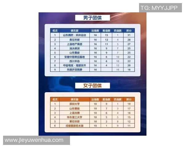 南京乒乓球队在世锦赛积分榜上以83分稳居第一展现强大实力 南京乒乓球队在世锦赛积分榜上以83分稳居第一展现强大实力